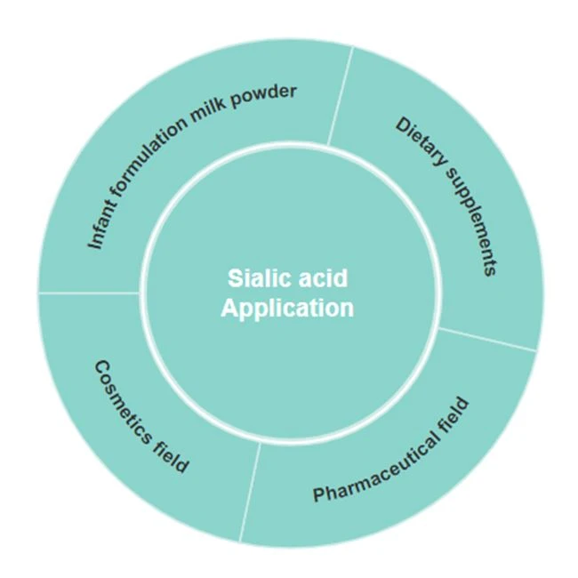 Sialic Acid Applications