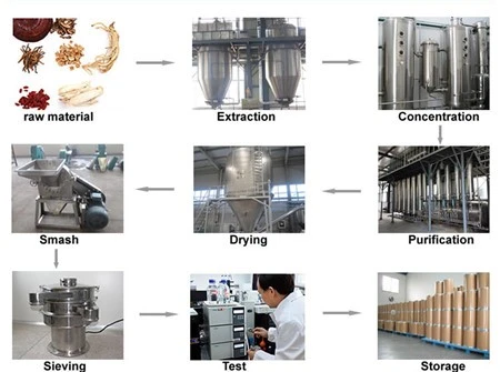 product-450-335 Flow Chart